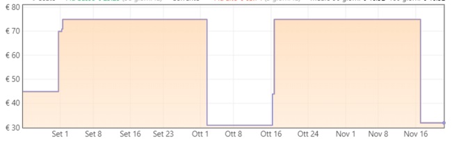 grafico echo dot amazon